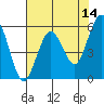Fields Landing tide chart for Saturday, May 14, 2022