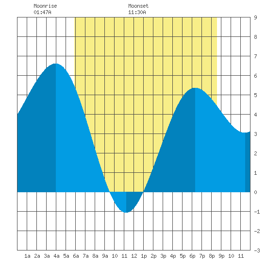 Fields Landing tide chart for Saturday, May 21, 2022