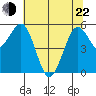 Fields Landing tide chart for Sunday, May 22, 2022