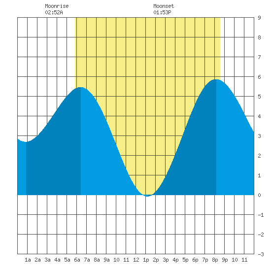 Fields Landing tide chart for Monday, May 23, 2022