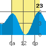 Fields Landing tide chart for Monday, May 23, 2022