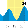 Fields Landing tide chart for Tuesday, May 24, 2022