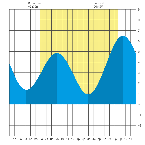 Fields Landing tide chart for Wednesday, May 25, 2022