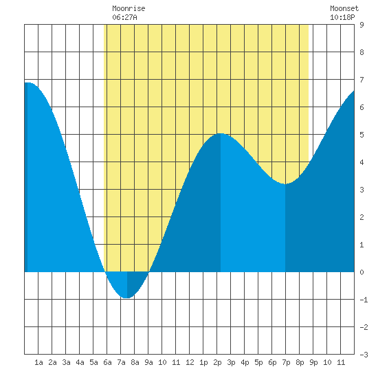 Fields Landing tide chart for Tuesday, May 31, 2022