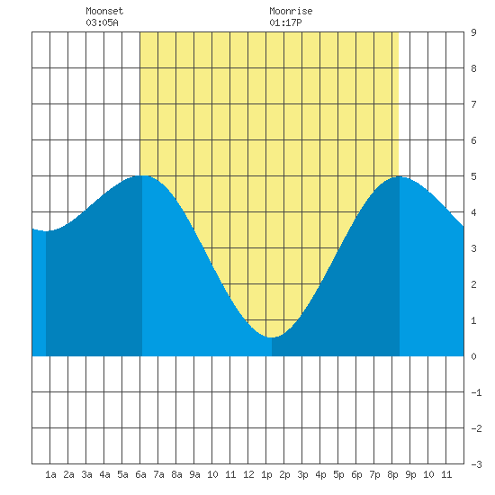 Fields Landing tide chart for Monday, May 9, 2022