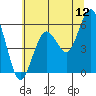 Fields Landing tide chart for Sunday, June 12, 2022