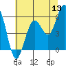 Fields Landing tide chart for Monday, June 13, 2022