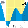 Fields Landing tide chart for Tuesday, June 14, 2022
