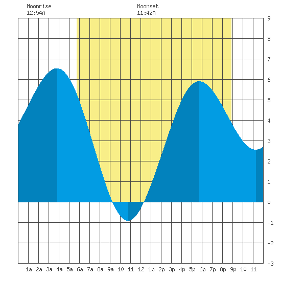 Fields Landing tide chart for Sunday, June 19, 2022