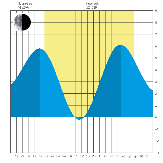 Fields Landing tide chart for Monday, June 20, 2022