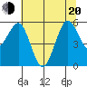 Fields Landing tide chart for Monday, June 20, 2022