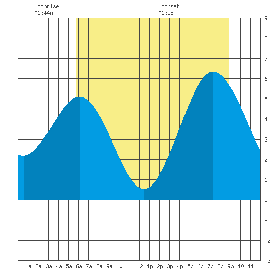 Fields Landing tide chart for Tuesday, June 21, 2022