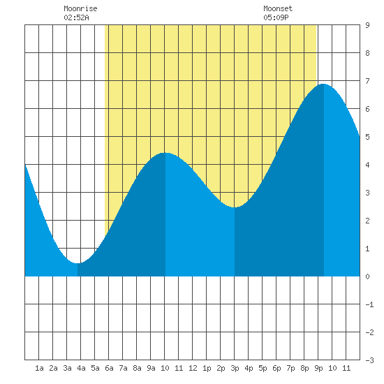 Fields Landing tide chart for Friday, June 24, 2022