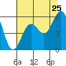 Fields Landing tide chart for Saturday, June 25, 2022