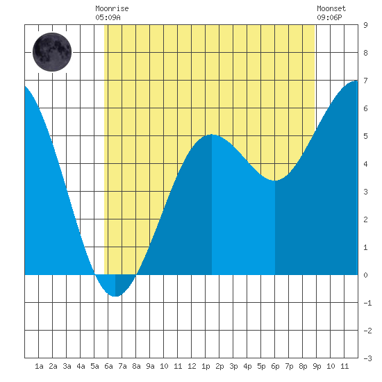 Fields Landing tide chart for Tuesday, June 28, 2022