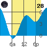 Fields Landing tide chart for Tuesday, June 28, 2022