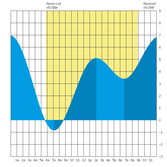 Fields Landing tide chart for Wednesday, June 29, 2022