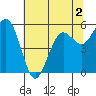 Fields Landing tide chart for Thursday, June 2, 2022