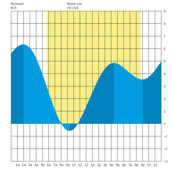 Fields Landing tide chart for Friday, June 3, 2022