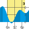 Fields Landing tide chart for Friday, June 3, 2022