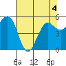 Fields Landing tide chart for Saturday, June 4, 2022