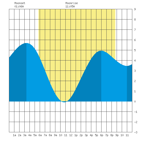 Fields Landing tide chart for Sunday, June 5, 2022
