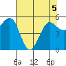 Fields Landing tide chart for Sunday, June 5, 2022
