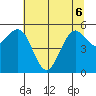 Fields Landing tide chart for Monday, June 6, 2022