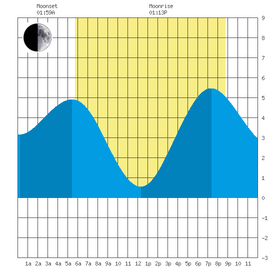 Fields Landing tide chart for Tuesday, June 7, 2022