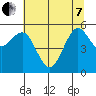 Fields Landing tide chart for Tuesday, June 7, 2022