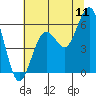Fields Landing tide chart for Monday, July 11, 2022
