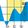Fields Landing tide chart for Tuesday, July 12, 2022