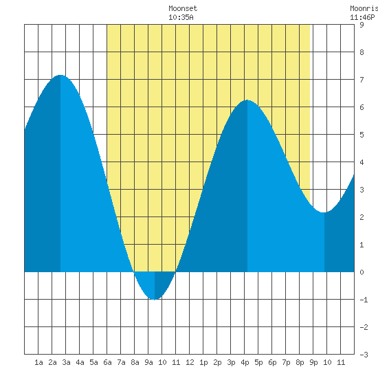 Fields Landing tide chart for Sunday, July 17, 2022