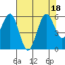 Fields Landing tide chart for Monday, July 18, 2022