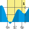 Fields Landing tide chart for Friday, July 1, 2022