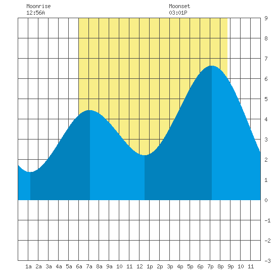 Fields Landing tide chart for Thursday, July 21, 2022