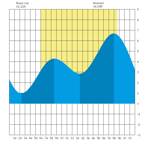 Fields Landing tide chart for Friday, July 22, 2022