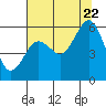 Fields Landing tide chart for Friday, July 22, 2022