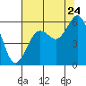 Fields Landing tide chart for Sunday, July 24, 2022
