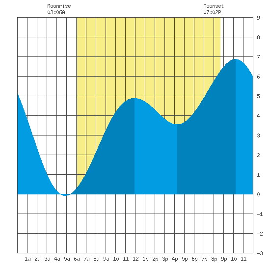 Fields Landing tide chart for Monday, July 25, 2022