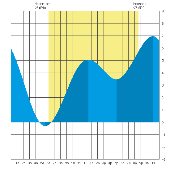 Fields Landing tide chart for Tuesday, July 26, 2022