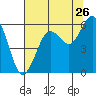 Fields Landing tide chart for Tuesday, July 26, 2022