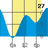 Fields Landing tide chart for Wednesday, July 27, 2022