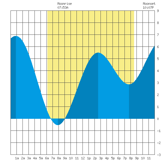 Fields Landing tide chart for Saturday, July 30, 2022