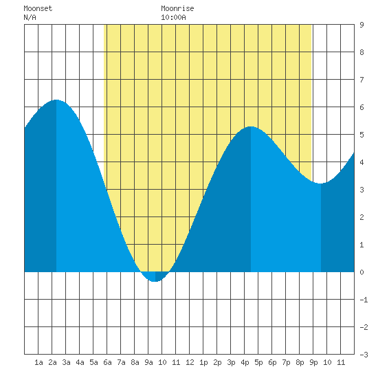 Fields Landing tide chart for Sunday, July 3, 2022
