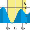 Fields Landing tide chart for Sunday, July 3, 2022