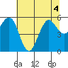 Fields Landing tide chart for Monday, July 4, 2022