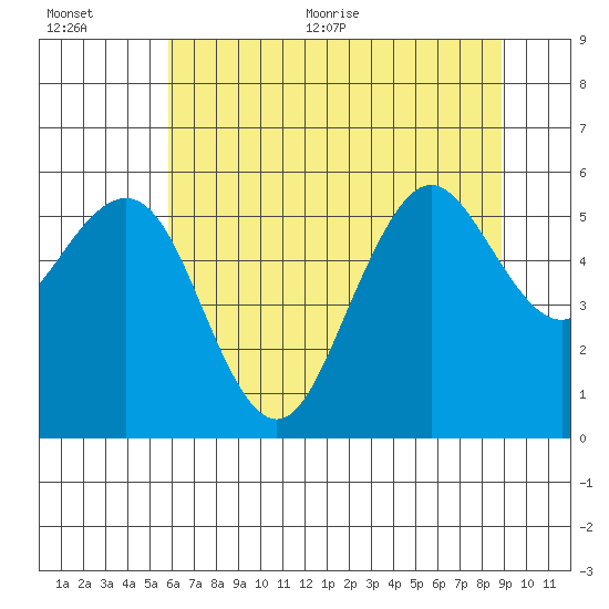 Fields Landing tide chart for Tuesday, July 5, 2022