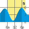 Fields Landing tide chart for Tuesday, July 5, 2022