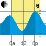 Fields Landing tide chart for Wednesday, July 6, 2022